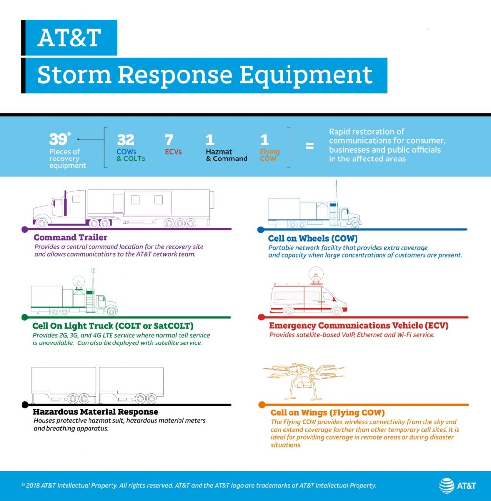 AT&T Storm Response Equipment