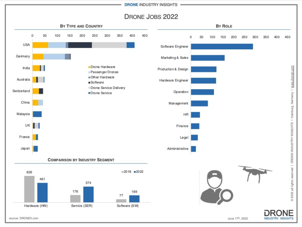 drone-jobs-2022-graphic