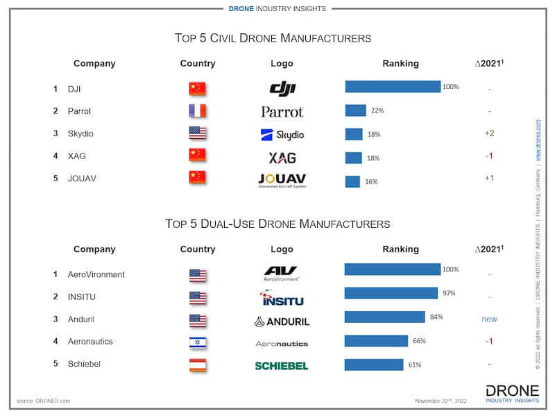 best-drone-manufacturing-companies-infographic-2022-1