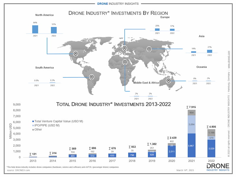 drone-industry-investments-in-2022-infographic