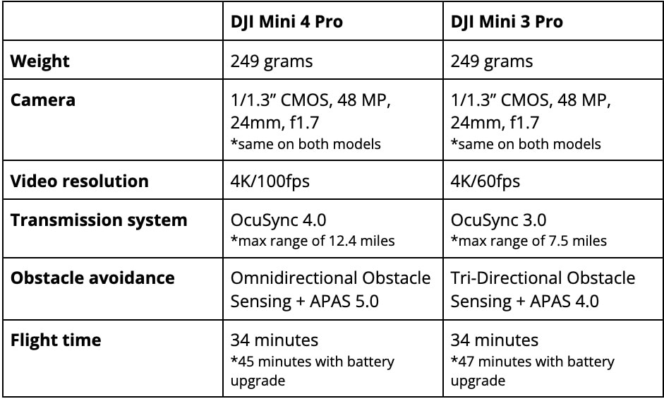 dji mini pro 3 vs mini pro 4