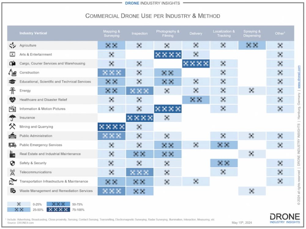 drone-uses-droneii-2024