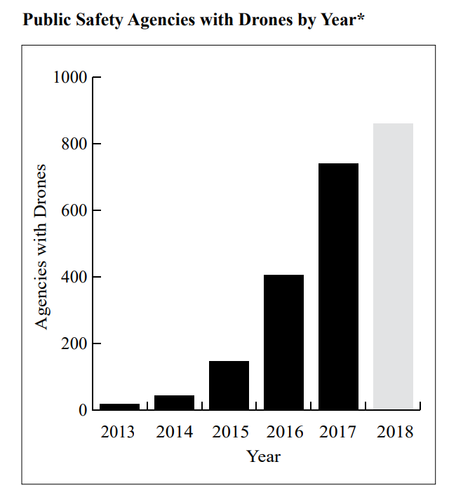 police-drones-growth-2018